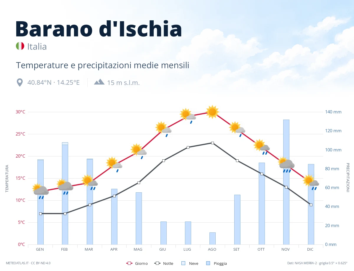 Barano d'Ischia - temperature e precipitazioni medie mensili