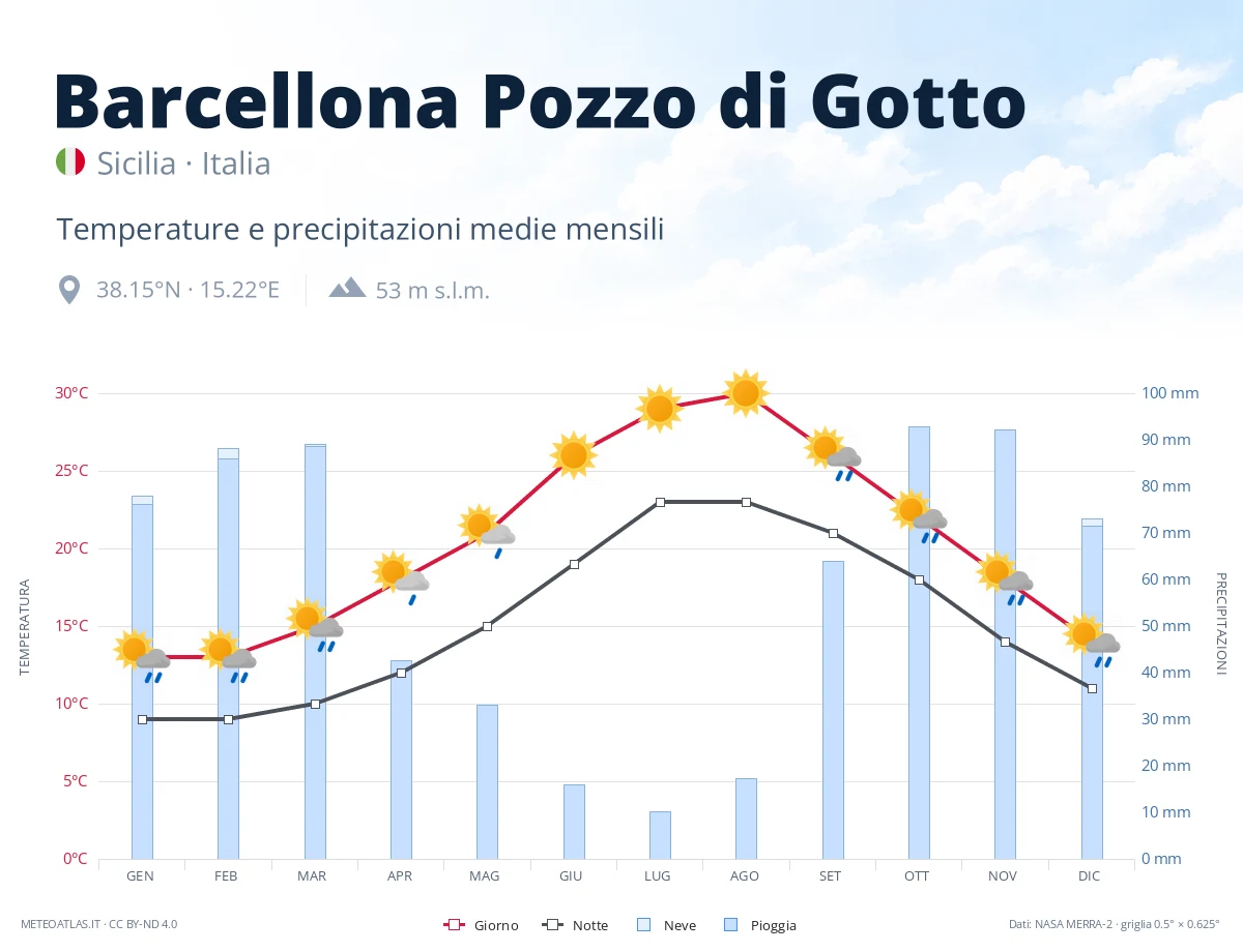 Barcellona Pozzo di Gotto - temperature e precipitazioni medie mensili