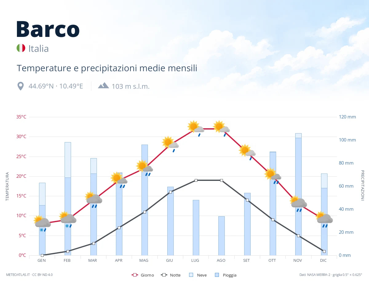 Barco - temperature e precipitazioni medie mensili