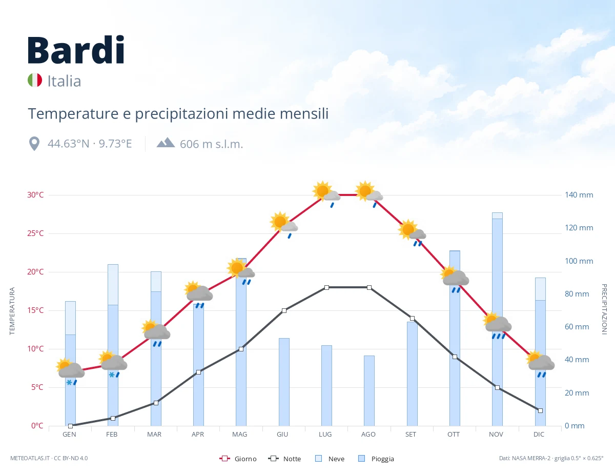 Bardi - temperature e precipitazioni medie mensili