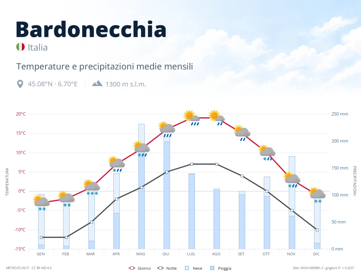 Bardonecchia - temperature e precipitazioni medie mensili