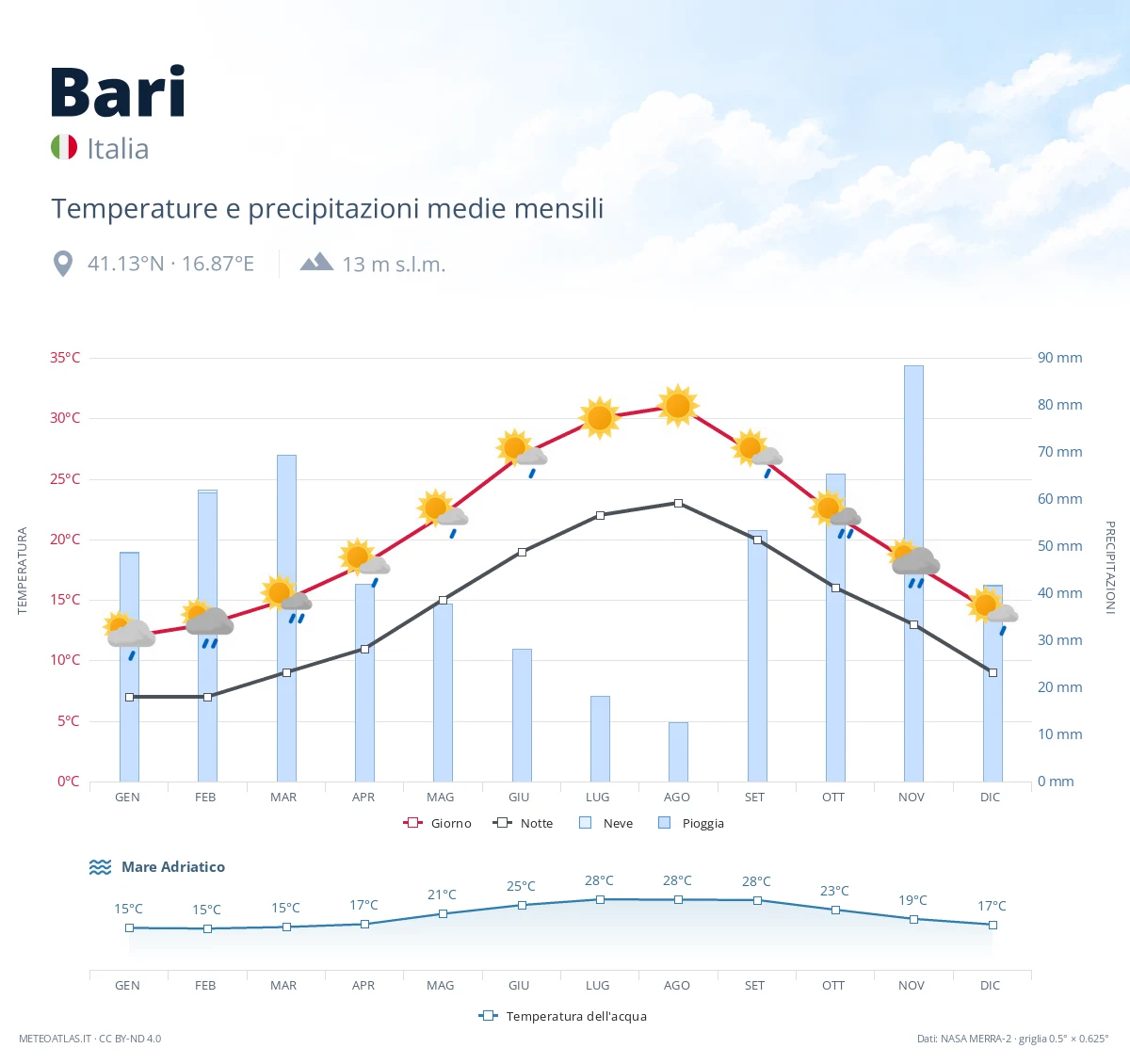 Bari - temperature e precipitazioni medie mensili