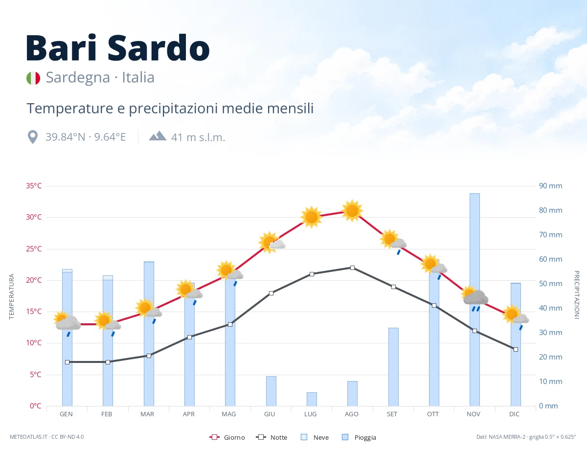 Bari Sardo - temperature e precipitazioni medie mensili