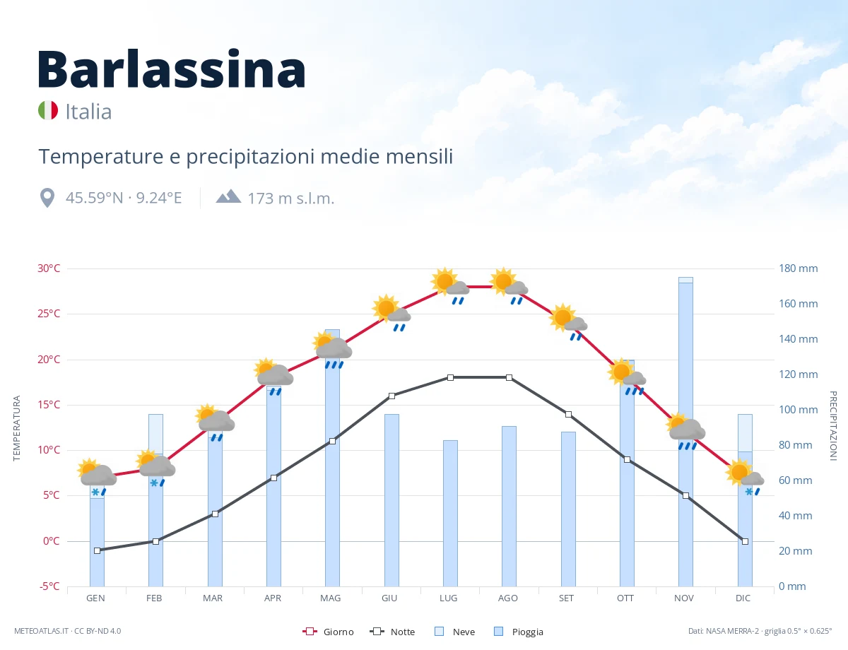 Barlassina - temperature e precipitazioni medie mensili