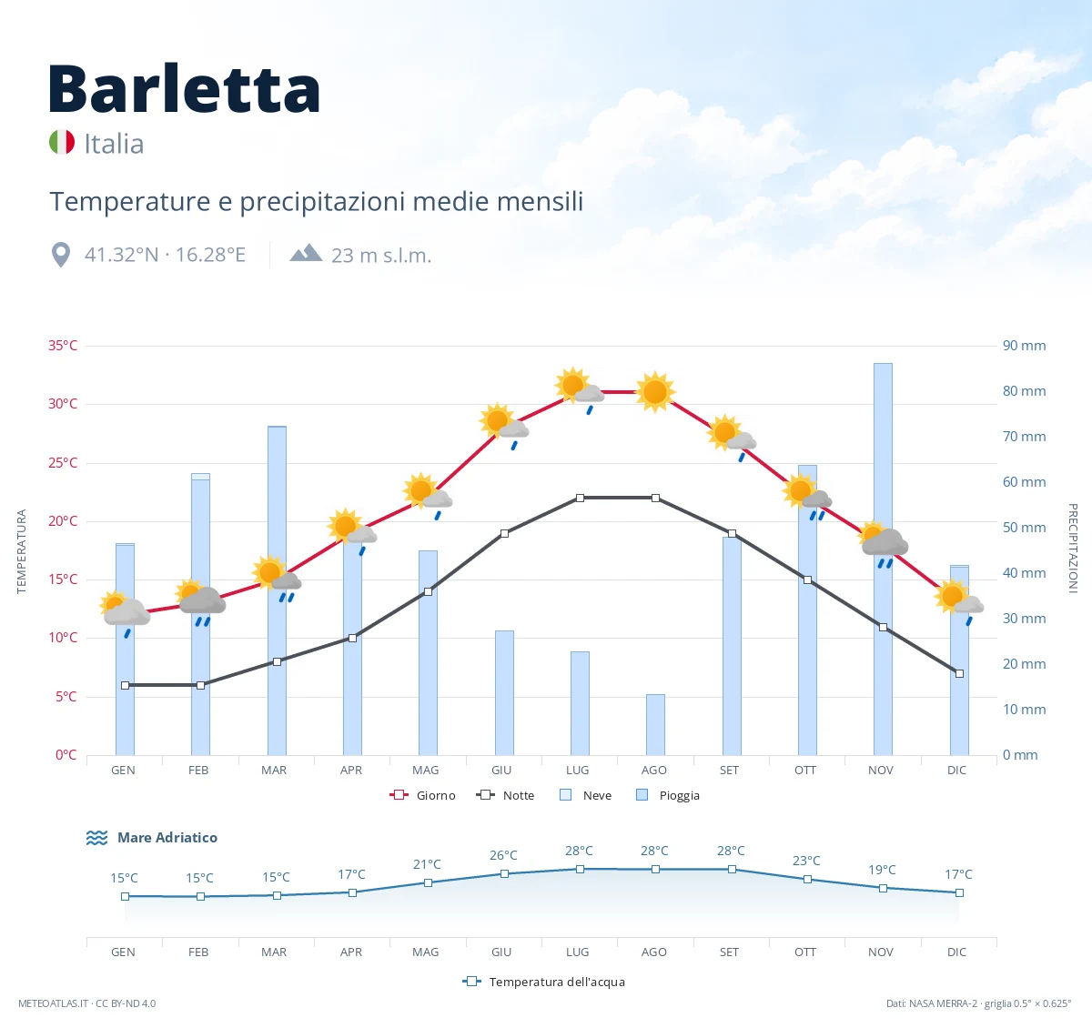 Barletta - temperature e precipitazioni medie mensili
