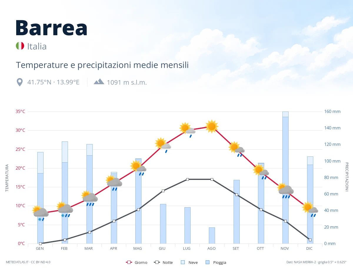 Barrea - temperature e precipitazioni medie mensili