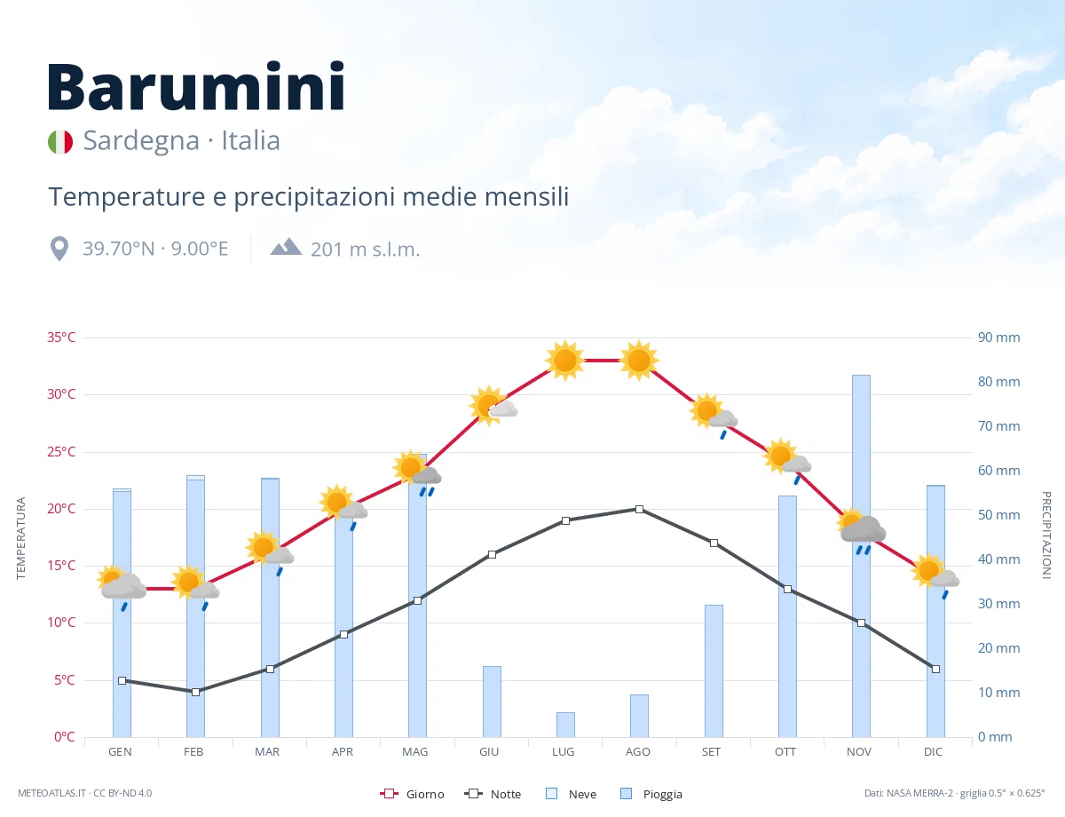 Barumini - temperature e precipitazioni medie mensili