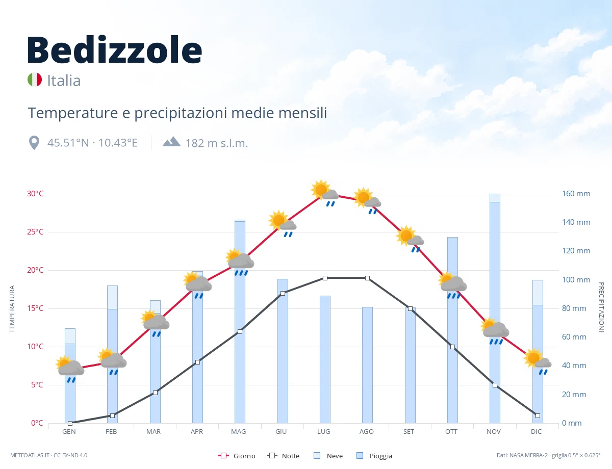 Bedizzole - temperature e precipitazioni medie mensili