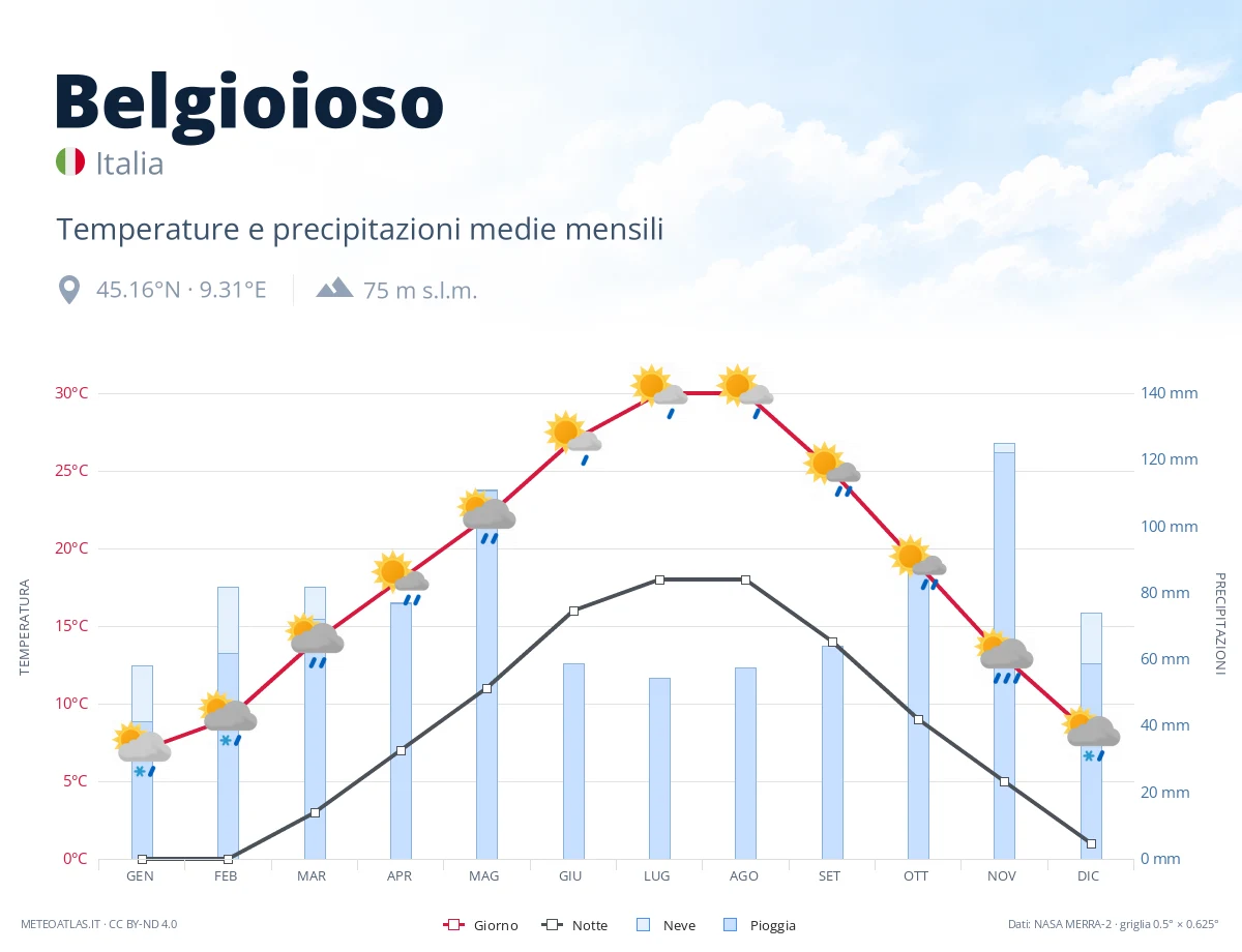 Belgioioso - temperature e precipitazioni medie mensili