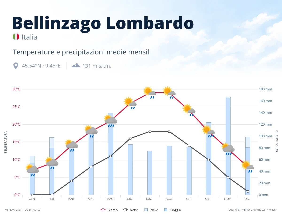 Bellinzago Lombardo - temperature e precipitazioni medie mensili