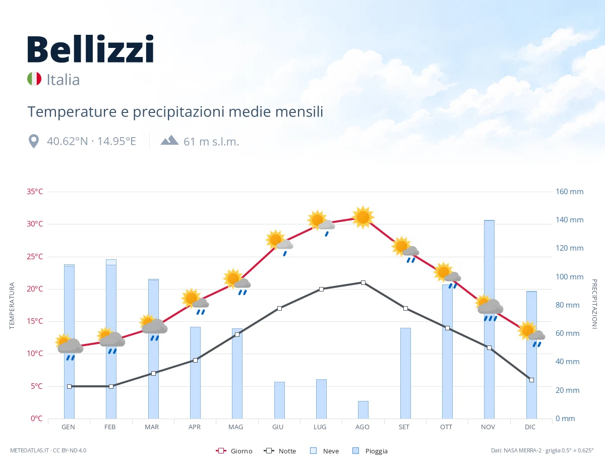 Bellizzi - temperature e precipitazioni medie mensili