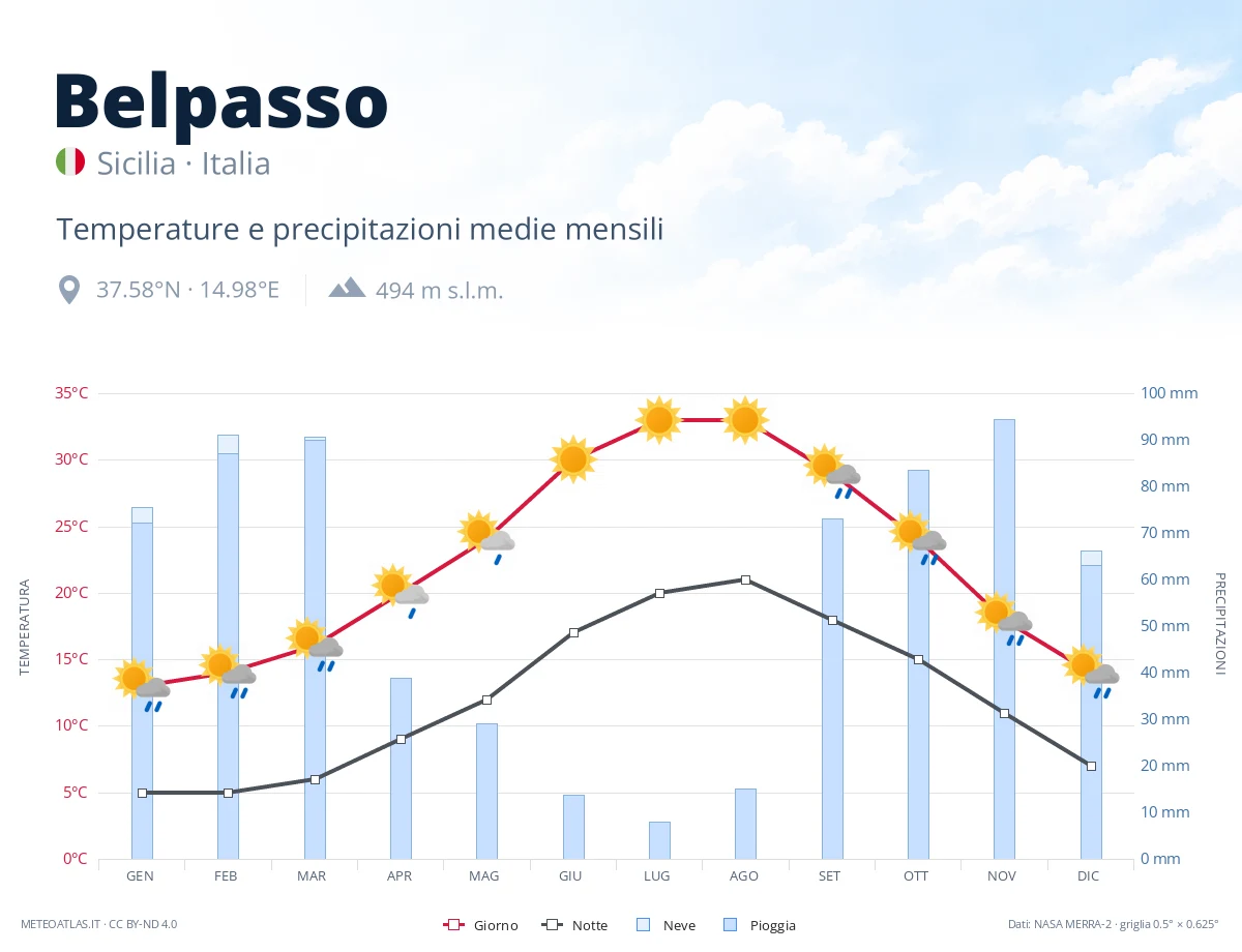 Belpasso - temperature e precipitazioni medie mensili
