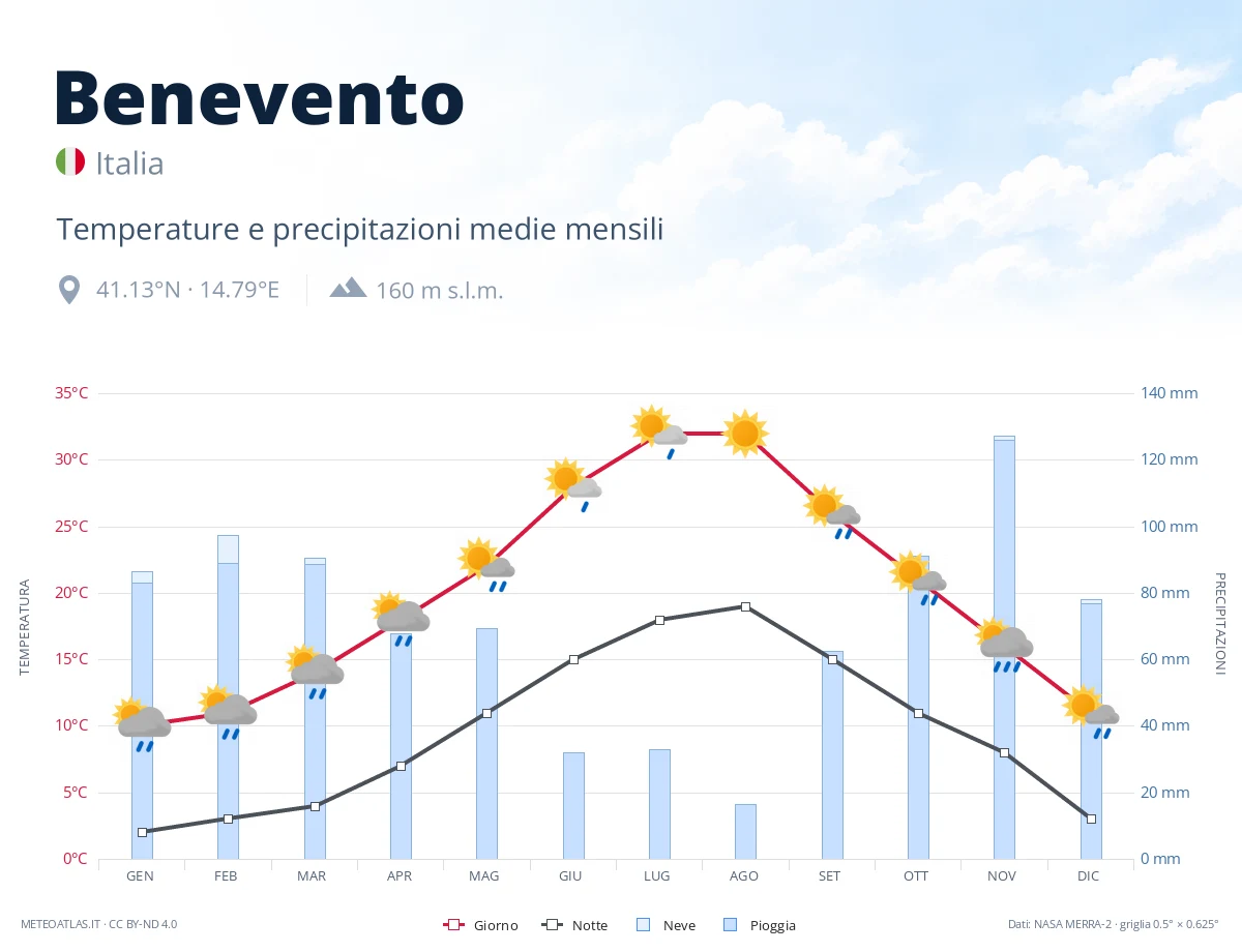 Benevento - temperature e precipitazioni medie mensili