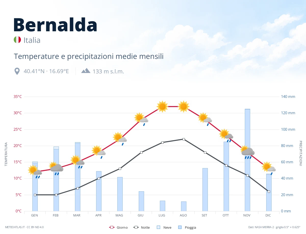 Bernalda - temperature e precipitazioni medie mensili
