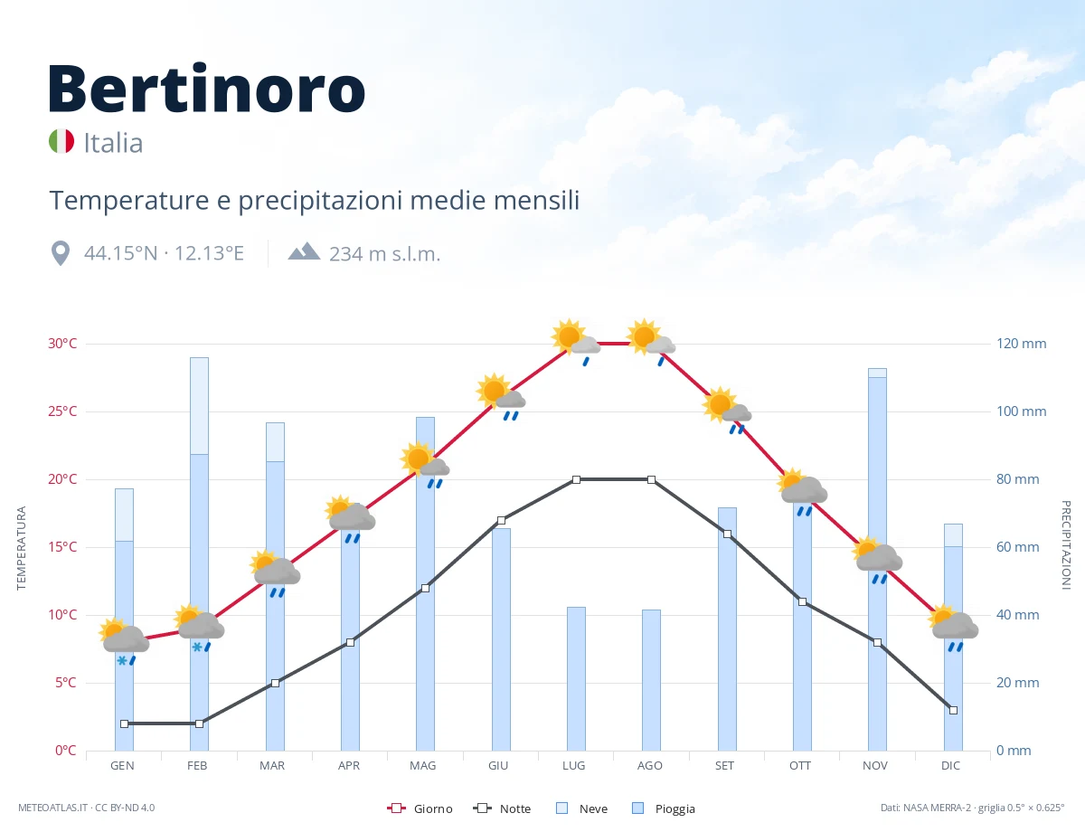 Bertinoro - temperature e precipitazioni medie mensili