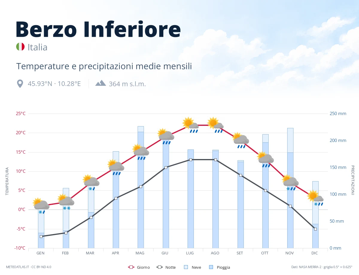 Berzo Inferiore - temperature e precipitazioni medie mensili