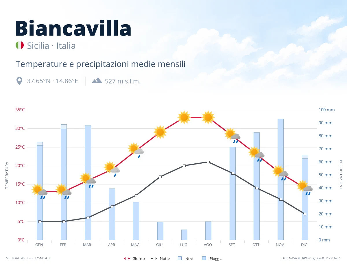 Biancavilla - temperature e precipitazioni medie mensili