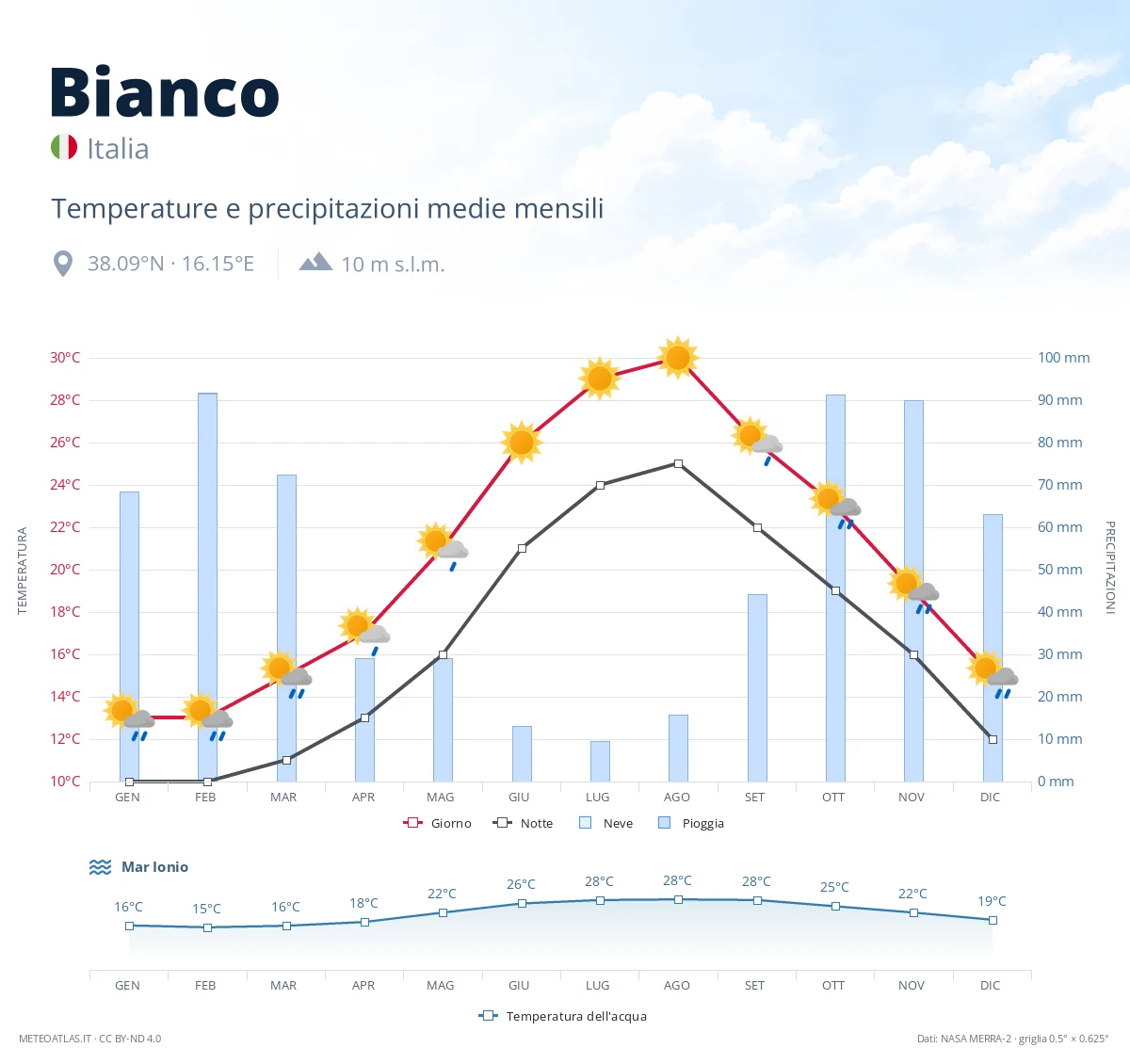 Bianco - temperature e precipitazioni medie mensili