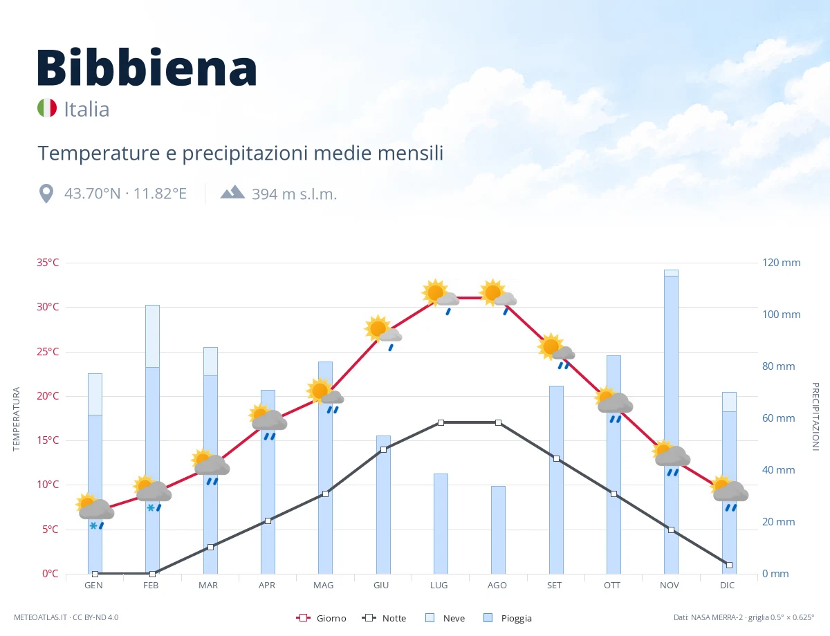 Bibbiena - temperature e precipitazioni medie mensili
