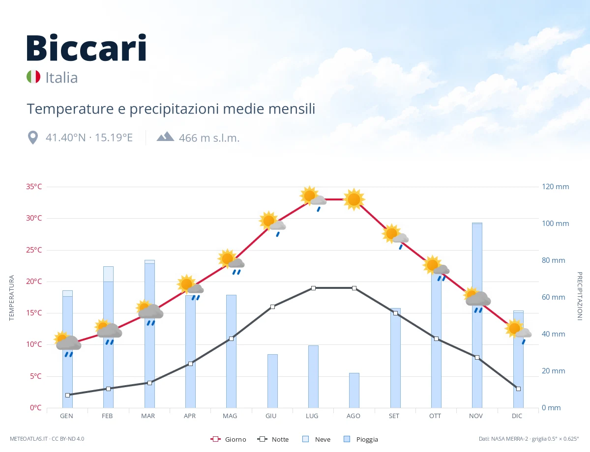 Biccari - temperature e precipitazioni medie mensili