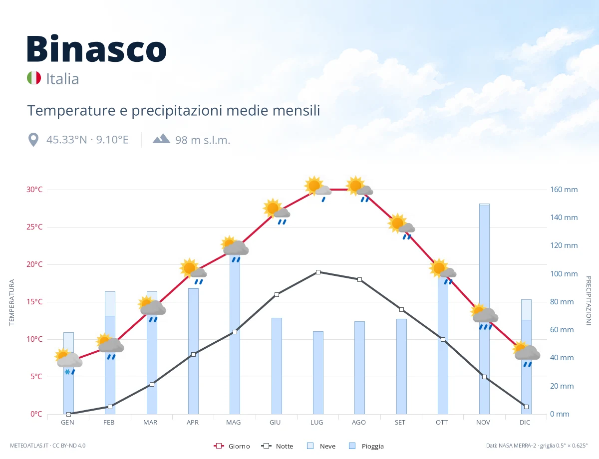Binasco - temperature e precipitazioni medie mensili