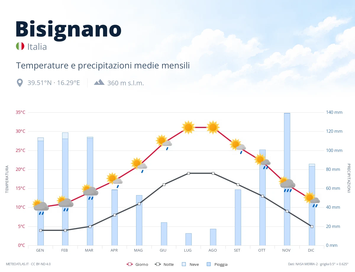 Bisignano - temperature e precipitazioni medie mensili
