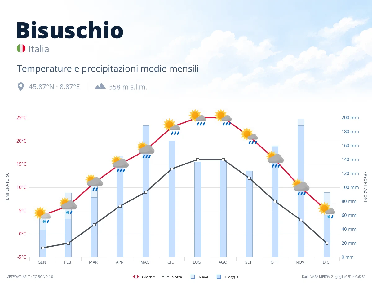 Bisuschio - temperature e precipitazioni medie mensili