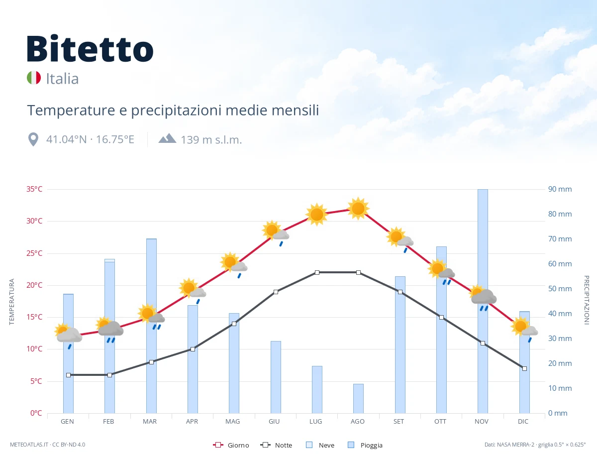 Bitetto - temperature e precipitazioni medie mensili