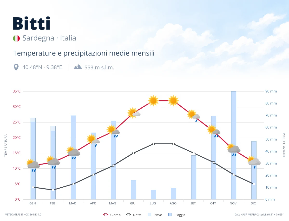 Bitti - temperature e precipitazioni medie mensili
