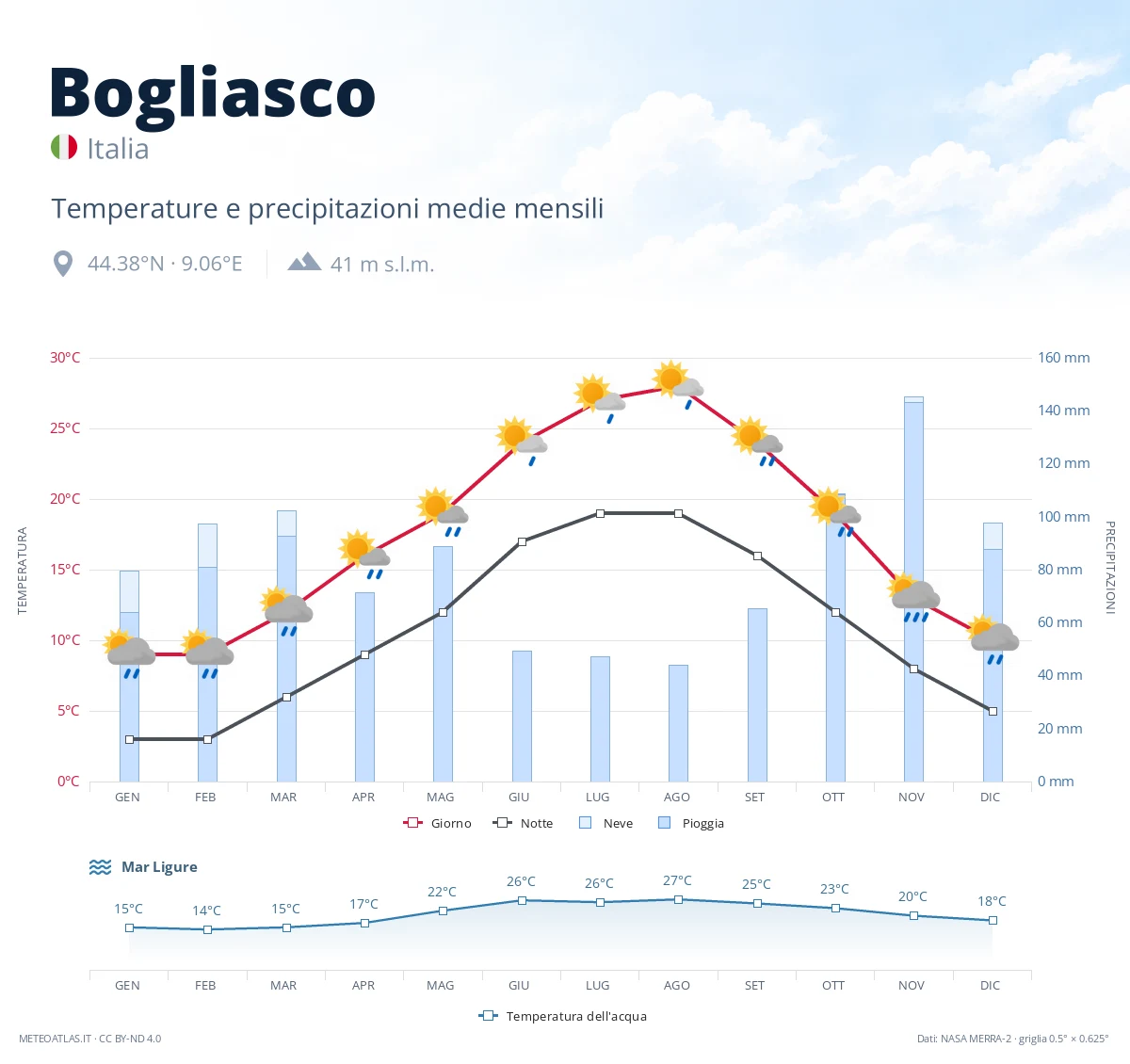 Bogliasco - temperature e precipitazioni medie mensili