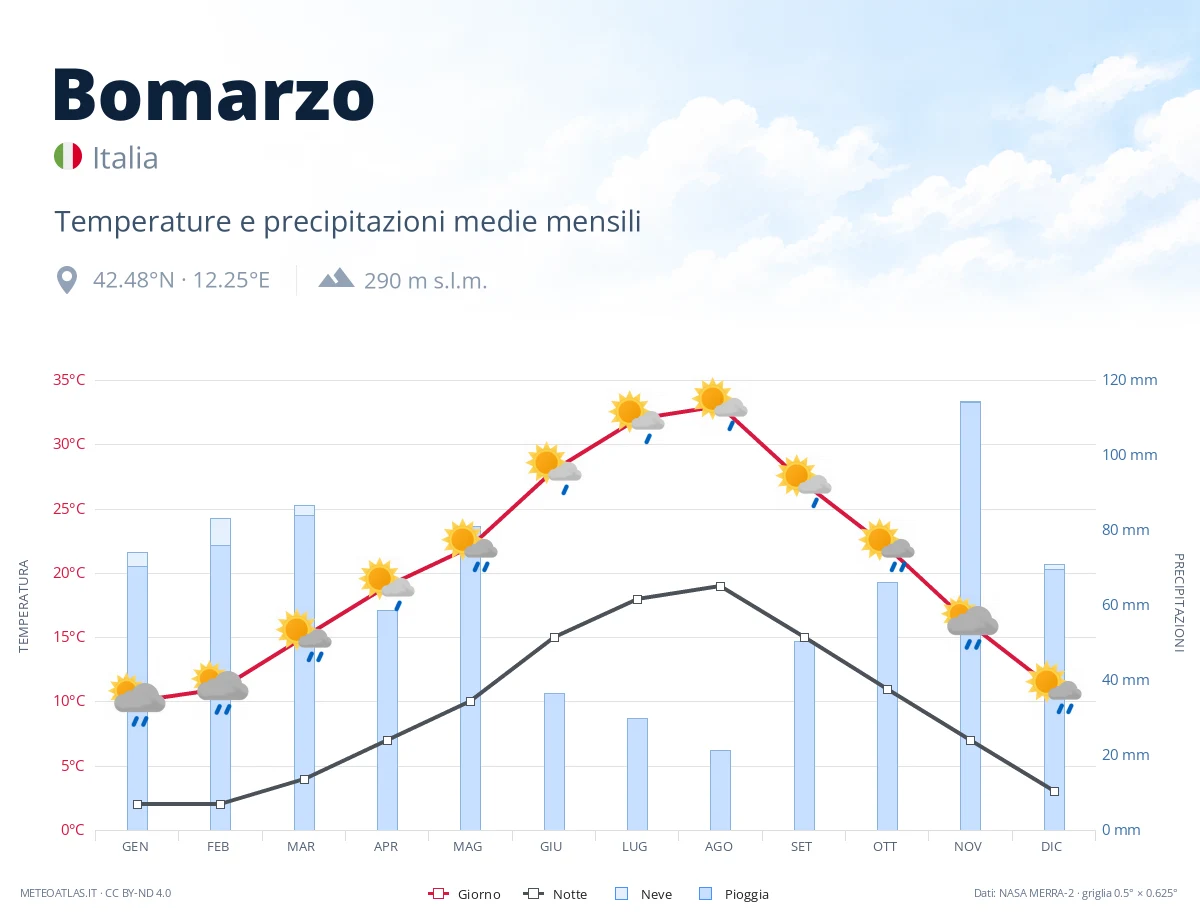 Bomarzo - temperature e precipitazioni medie mensili