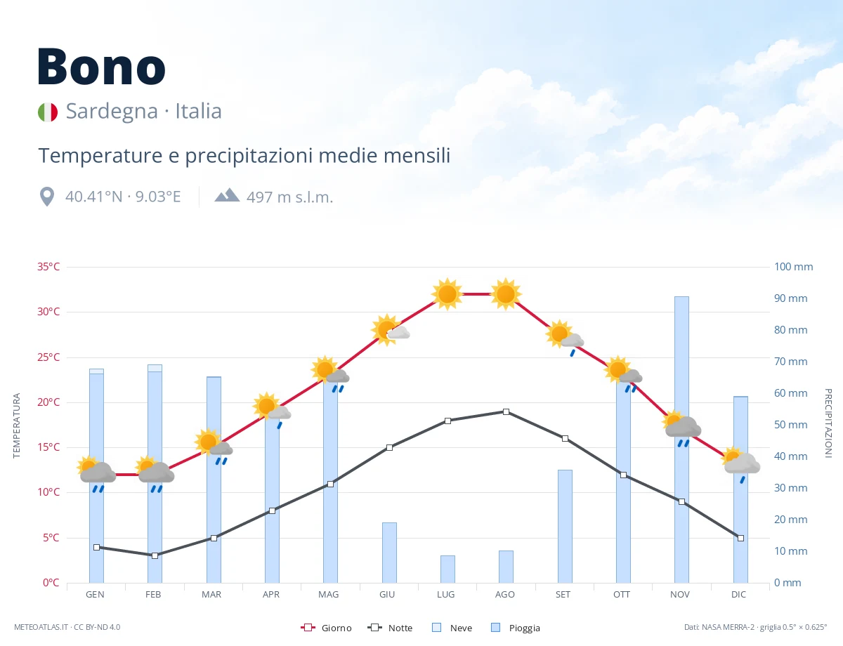 Bono - temperature e precipitazioni medie mensili