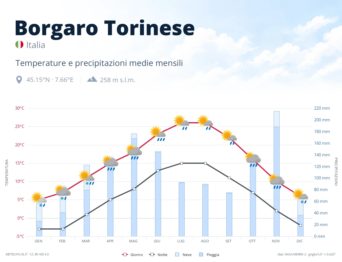Borgaro Torinese - temperature e precipitazioni medie mensili