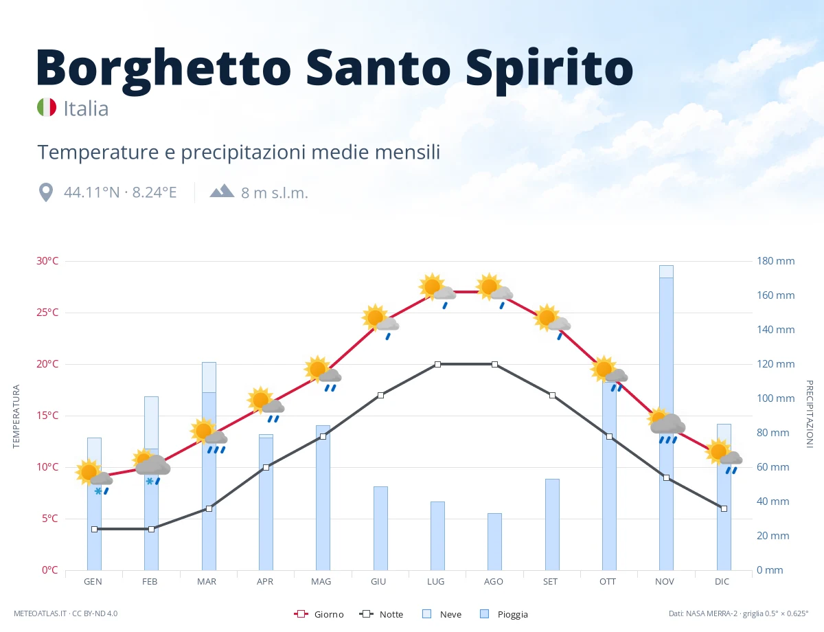 Borghetto Santo Spirito - temperature e precipitazioni medie mensili