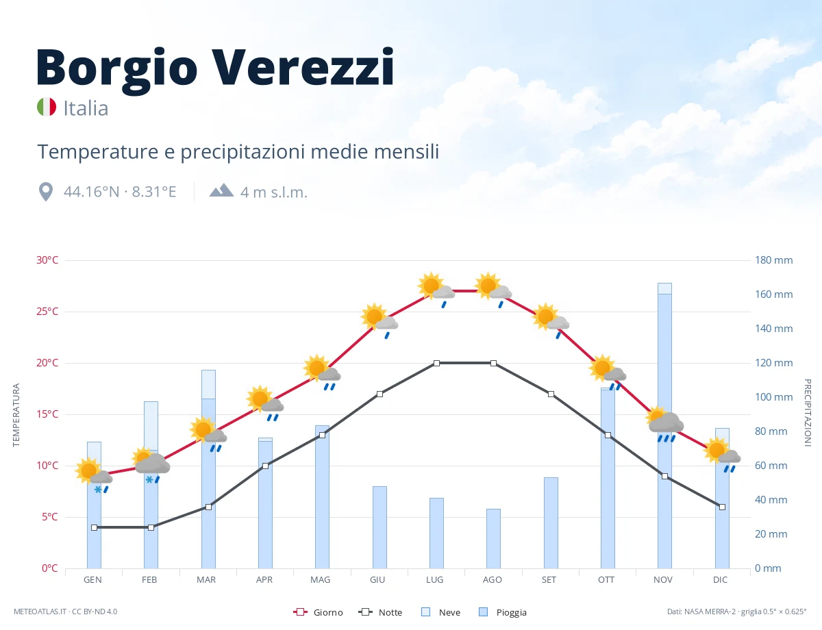 Borgio Verezzi - temperature e precipitazioni medie mensili