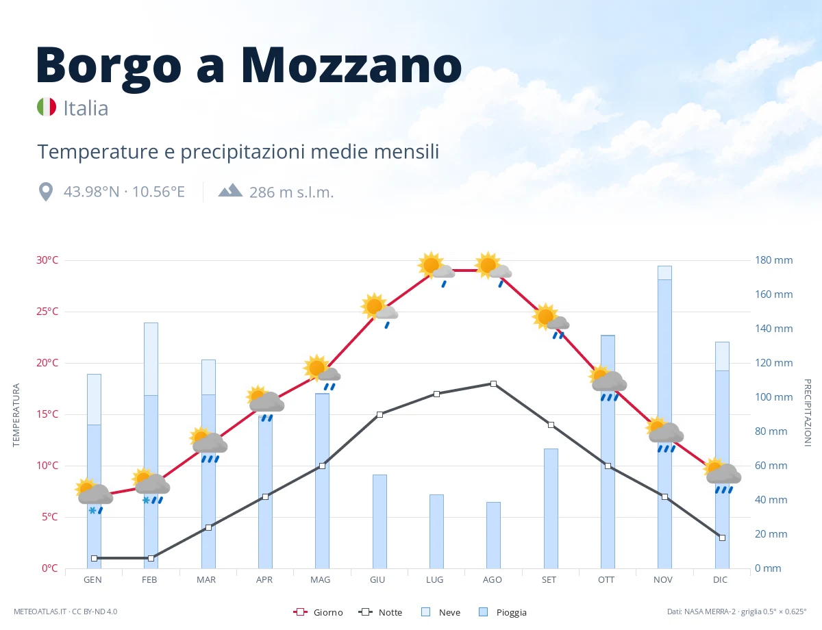 Borgo a Mozzano - temperature e precipitazioni medie mensili