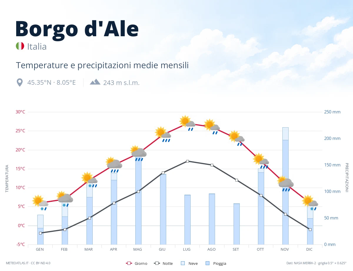 Borgo d'Ale - temperature e precipitazioni medie mensili