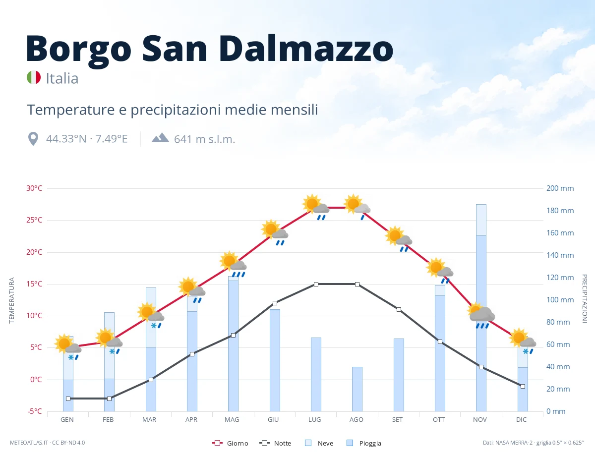 Borgo San Dalmazzo - temperature e precipitazioni medie mensili