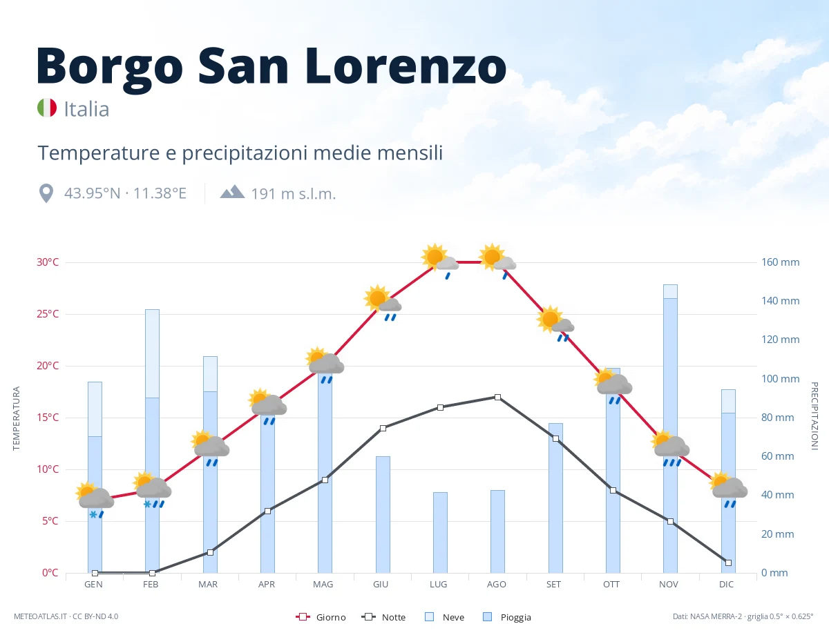 Borgo San Lorenzo - temperature e precipitazioni medie mensili