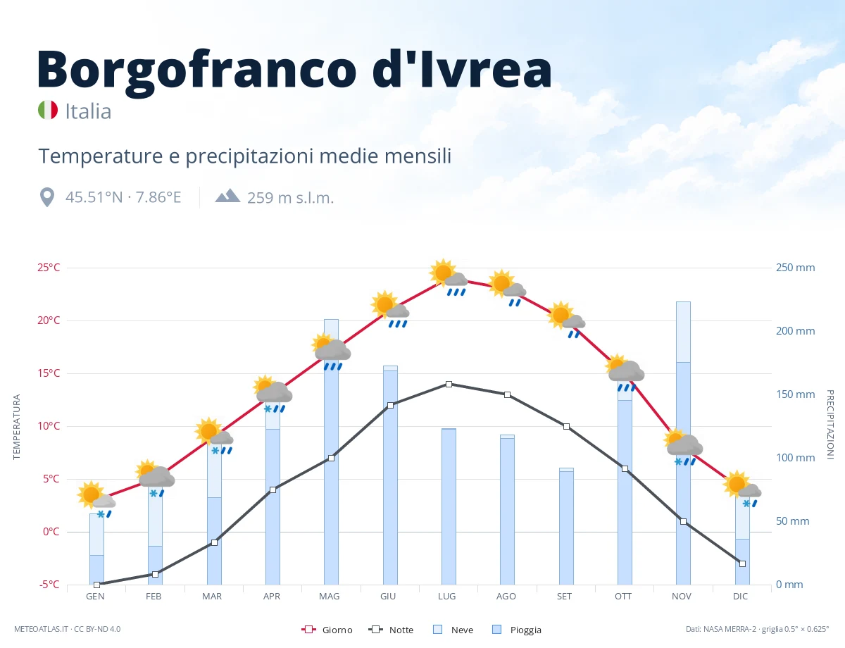 Borgofranco d'Ivrea - temperature e precipitazioni medie mensili
