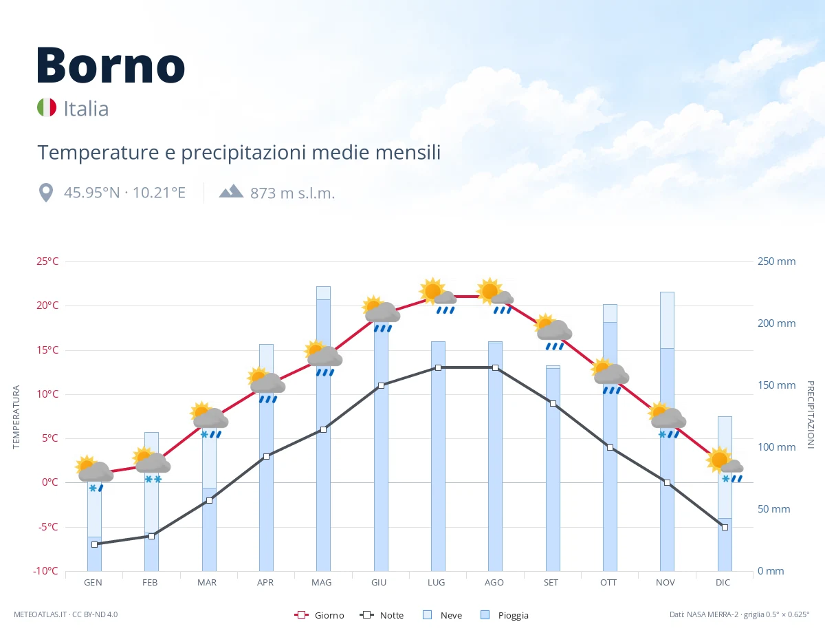 Borno - temperature e precipitazioni medie mensili