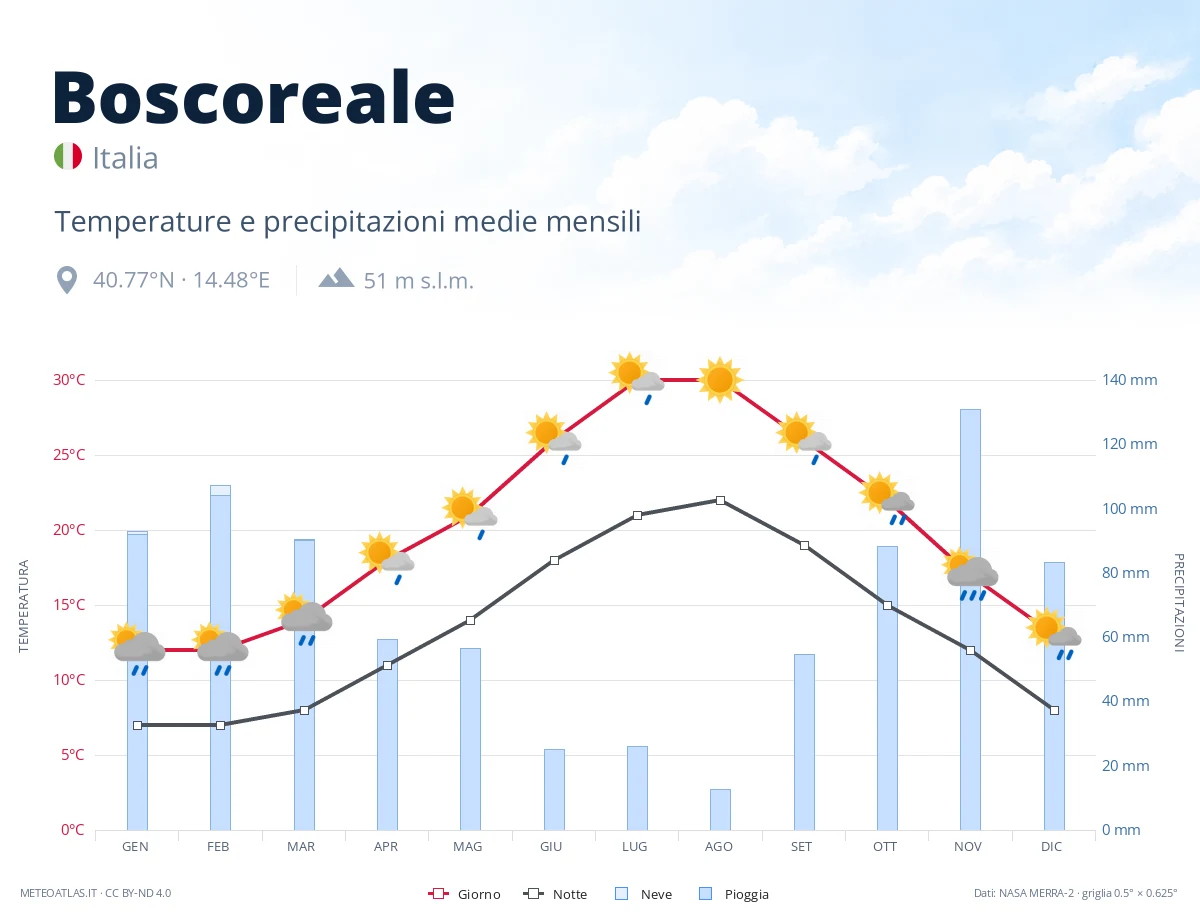 Boscoreale - temperature e precipitazioni medie mensili