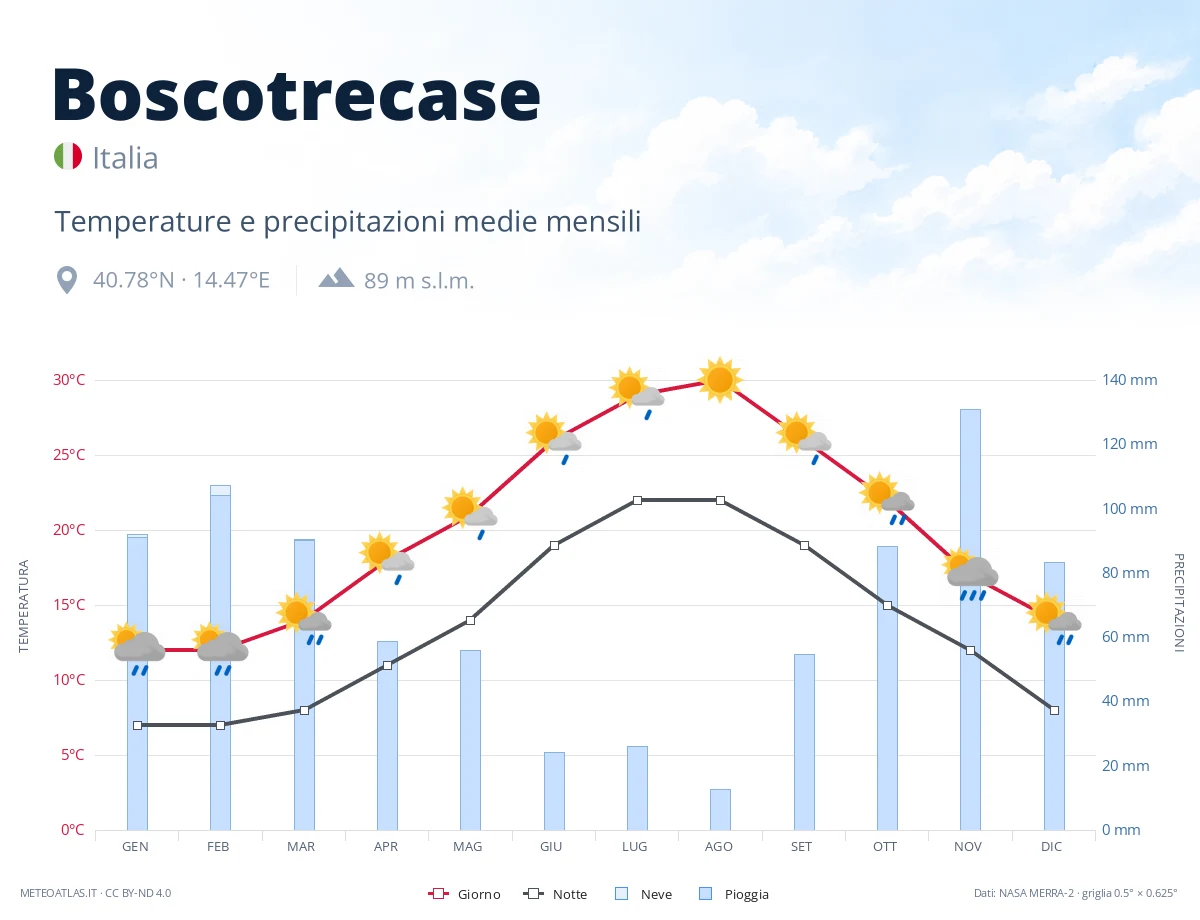Boscotrecase - temperature e precipitazioni medie mensili