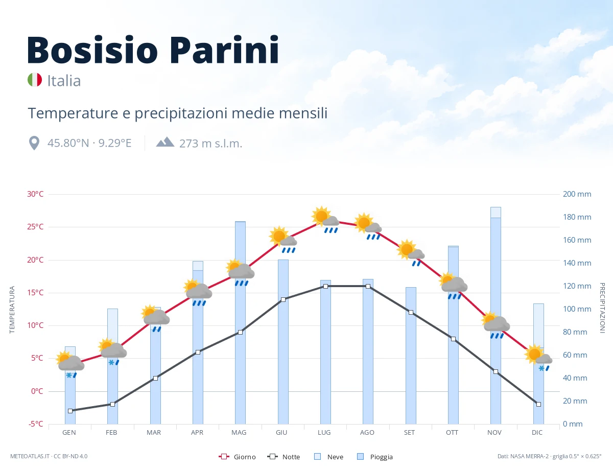 Bosisio Parini - temperature e precipitazioni medie mensili
