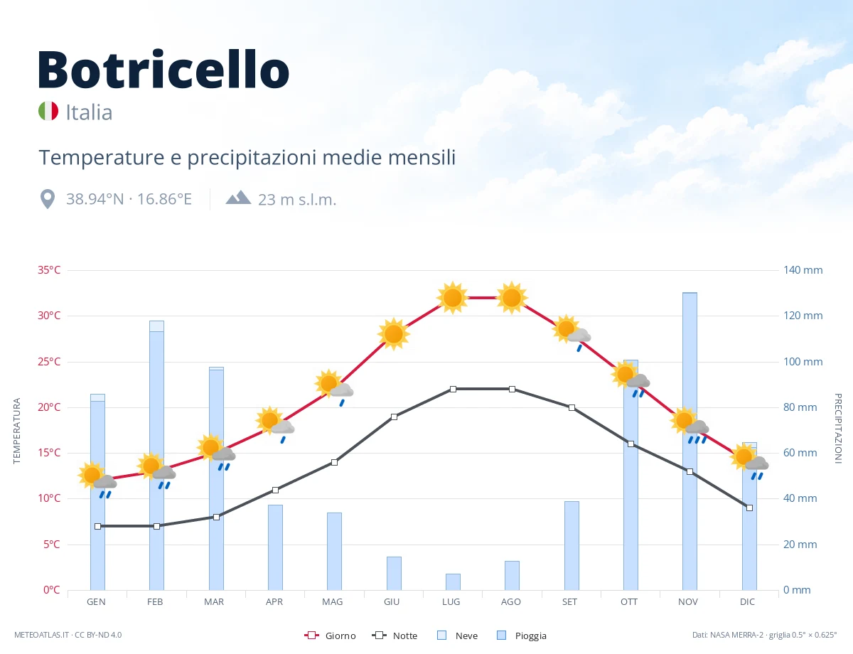 Botricello - temperature e precipitazioni medie mensili