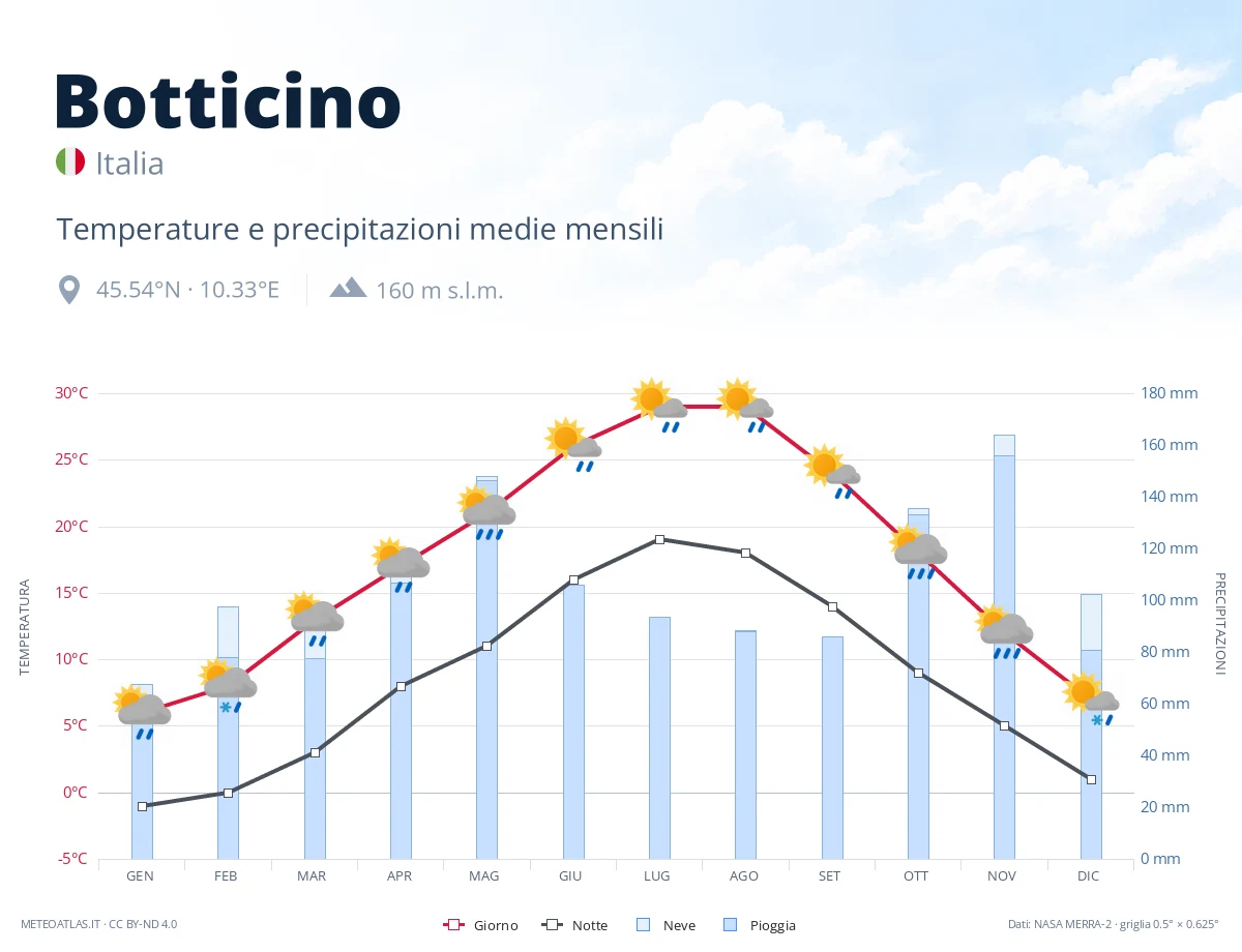 Botticino - temperature e precipitazioni medie mensili