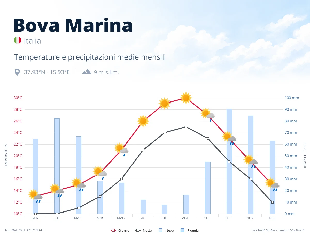 Bova Marina - temperature e precipitazioni medie mensili