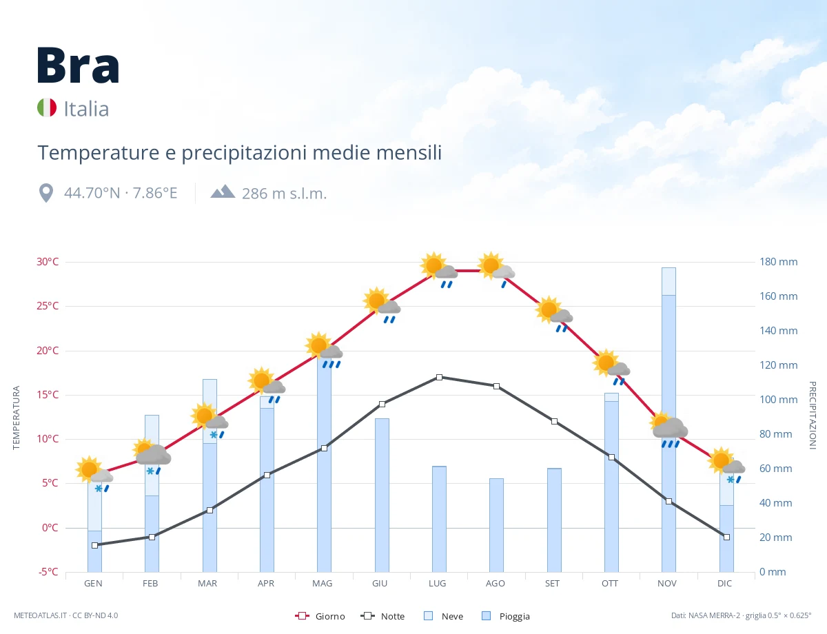 Bra - temperature e precipitazioni medie mensili