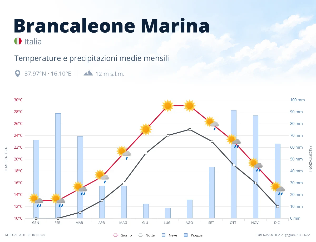 Brancaleone Marina - temperature e precipitazioni medie mensili