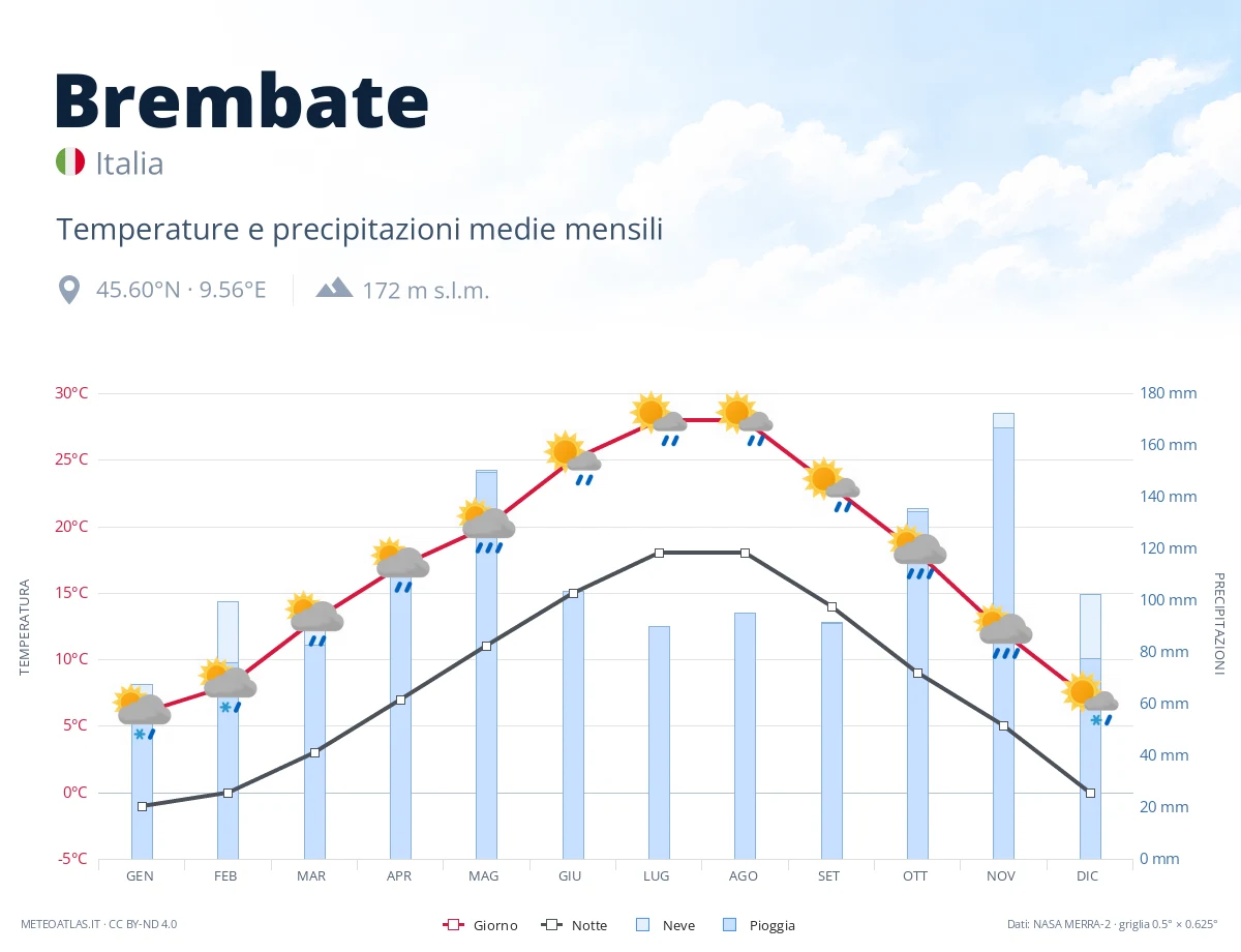 Brembate - temperature e precipitazioni medie mensili